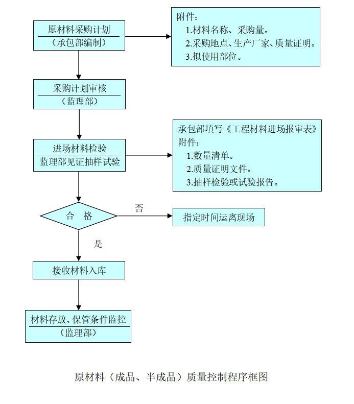 河道整治工程监理大纲范本-原材料（成品、半成品）质量控制程序框图