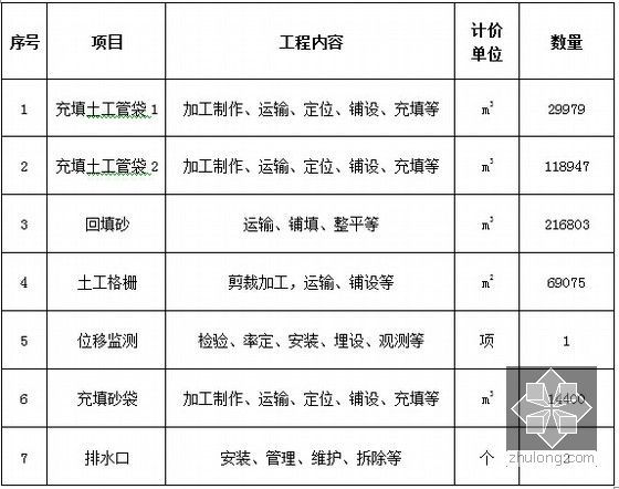 [海南]含挤密砂桩地基斜坡挡浪墙亲水平台海域人工岛工程施工组织设计158页-分隔围堰一工程数量表