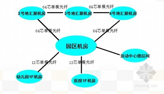 某新建小区弱电智能化系统培训资料-园区机房光纤分布情况 