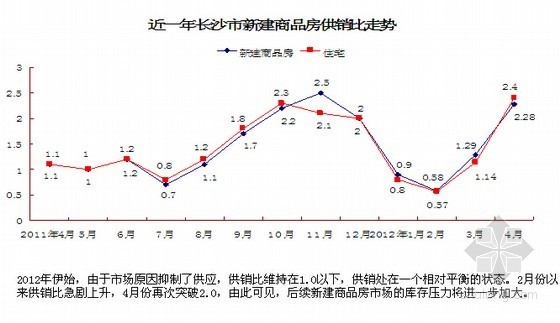 [长沙]2012年房地产市场分析报告-新建商品房供销走势 