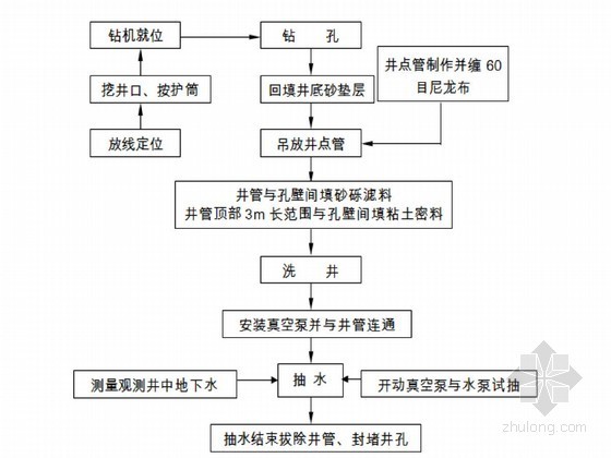 机场城际铁路工程施组设计（U型槽 隧道）-深井井点施工工艺流程 