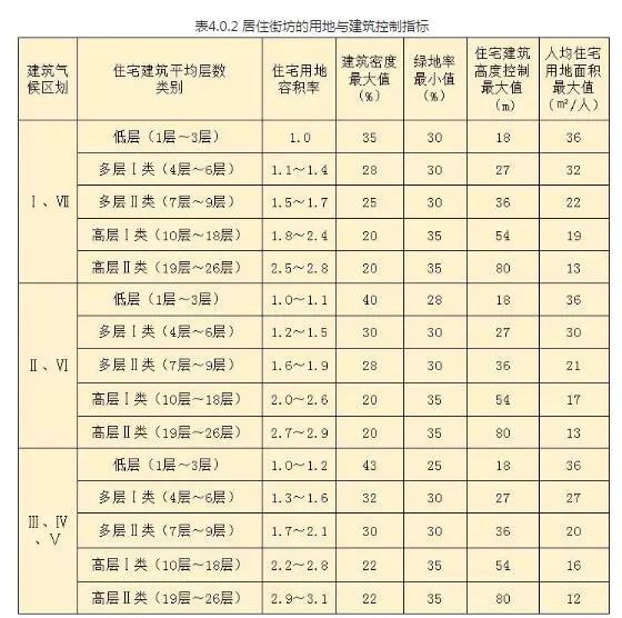 全面解读，新版《城市居住区规划设计标准》，和旧版究竟区别在哪_5