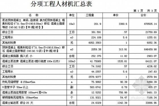 [毕业设计]23层框架结构综合办公楼建筑工程投标文件编制实例(商务标 技术标)-分项工程人材机汇总表 