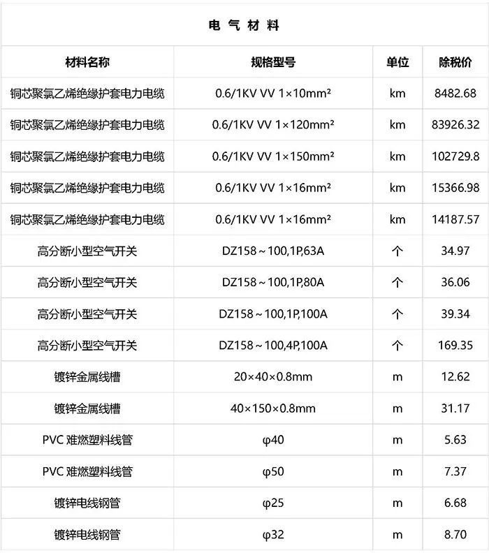 建筑工程常用材料价格数据（近期更新）_3