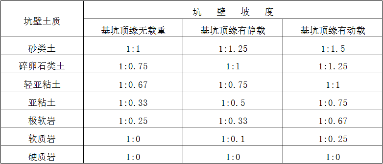 2基坑坑壁坡度表