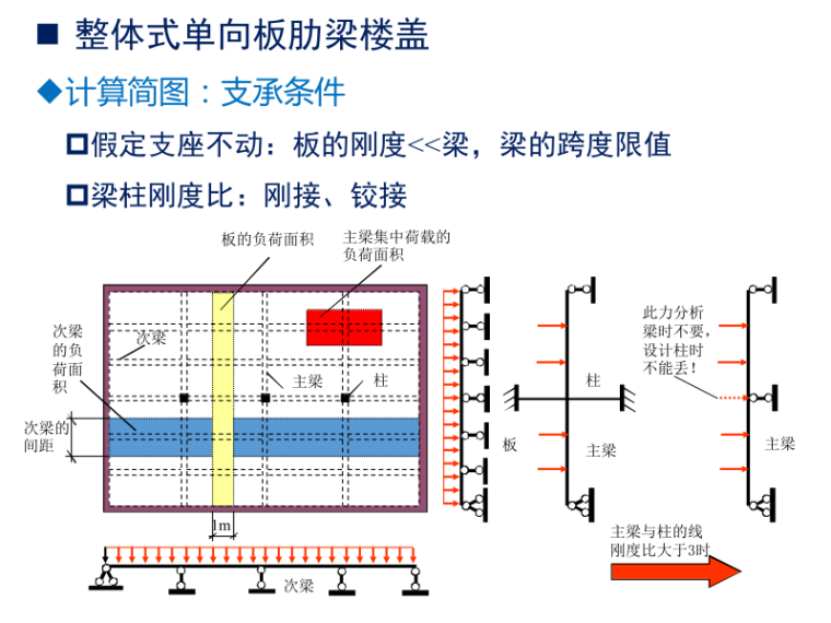 混凝土结构设计-梁板结构（PPT，193页）-计算简图：支承条件