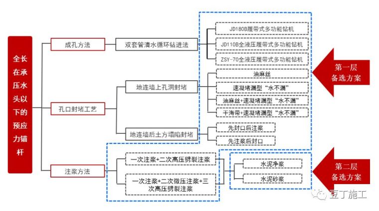 一种全长在承压水头以下的锚杆新施工技术，可节约工期、降低成本_10