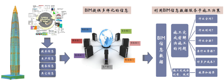 武汉绿地中心总承包管理模式下的BIM信息管理与应用创新汇报PDF（59页，多图）-施工BIM必须为施工提供服务