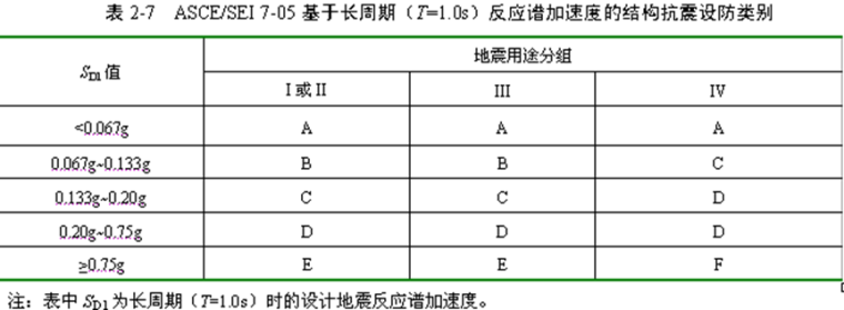 中美钢结构抗震设计规范比较讲座-武汉大学（PPT，229页）_3