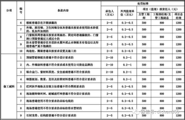 碧桂园工程管理、成本管理策略超全总结，拿来就能用_13