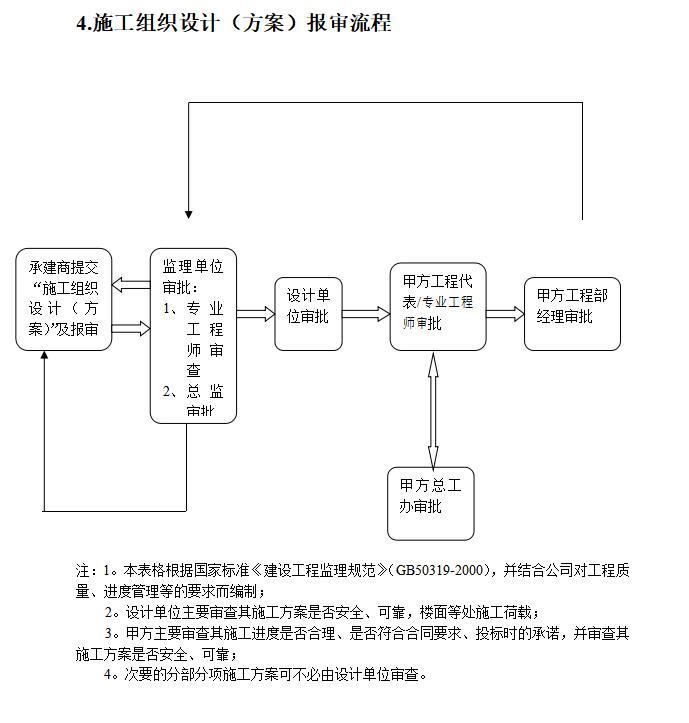 房地产项目工程管理及组织施工管理流程与表格工具-施工组织设计（方案）报审流程