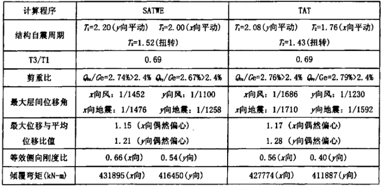 上海明珠结构设计资料下载-镇海明珠大厦高位箱形转换层结构设计