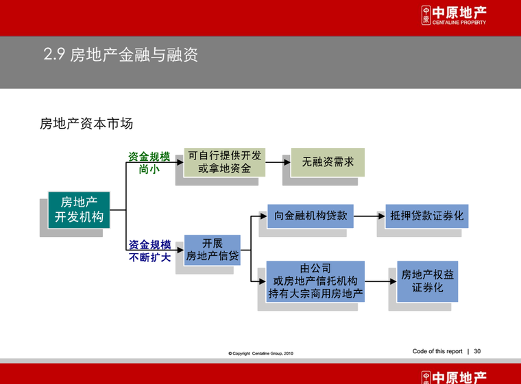 房地产策划基础知识-房地产金融与投资