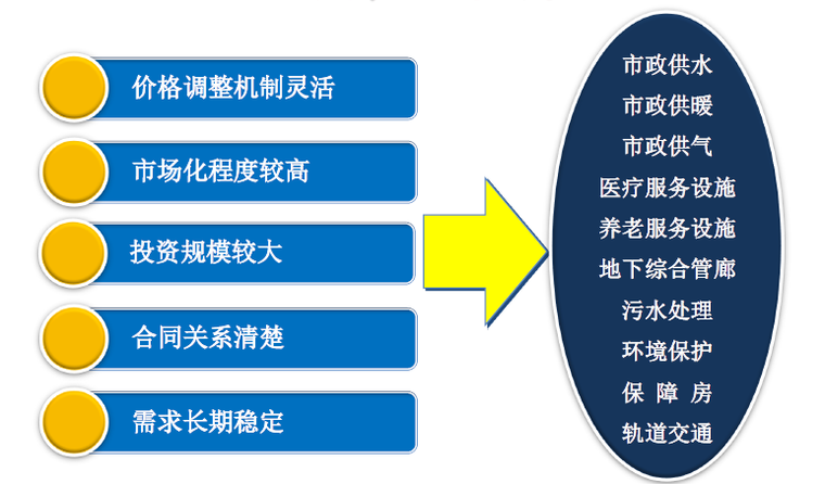 PPP项目操作流程及操作指南培训讲义-项目识别