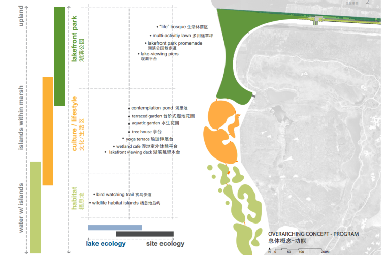 [江苏]滨水筑巢岛屿湿地公园景观设计方案（生态修复的典范）-总体概念-功能图