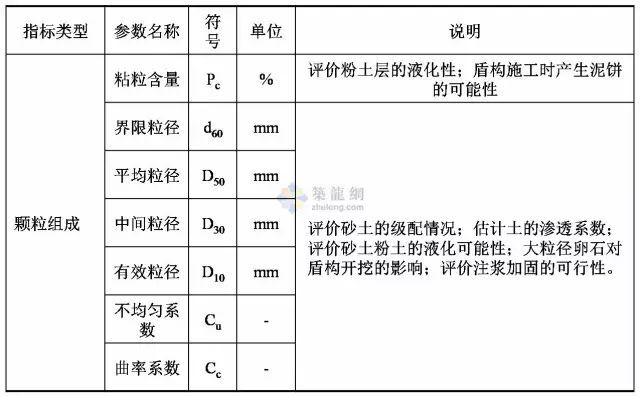 工程勘察中常用岩土工程参数及选用（表格整理超清晰）_3