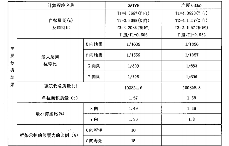 第二十一届全国高层建筑结构学术交流会沦文集建科院_5