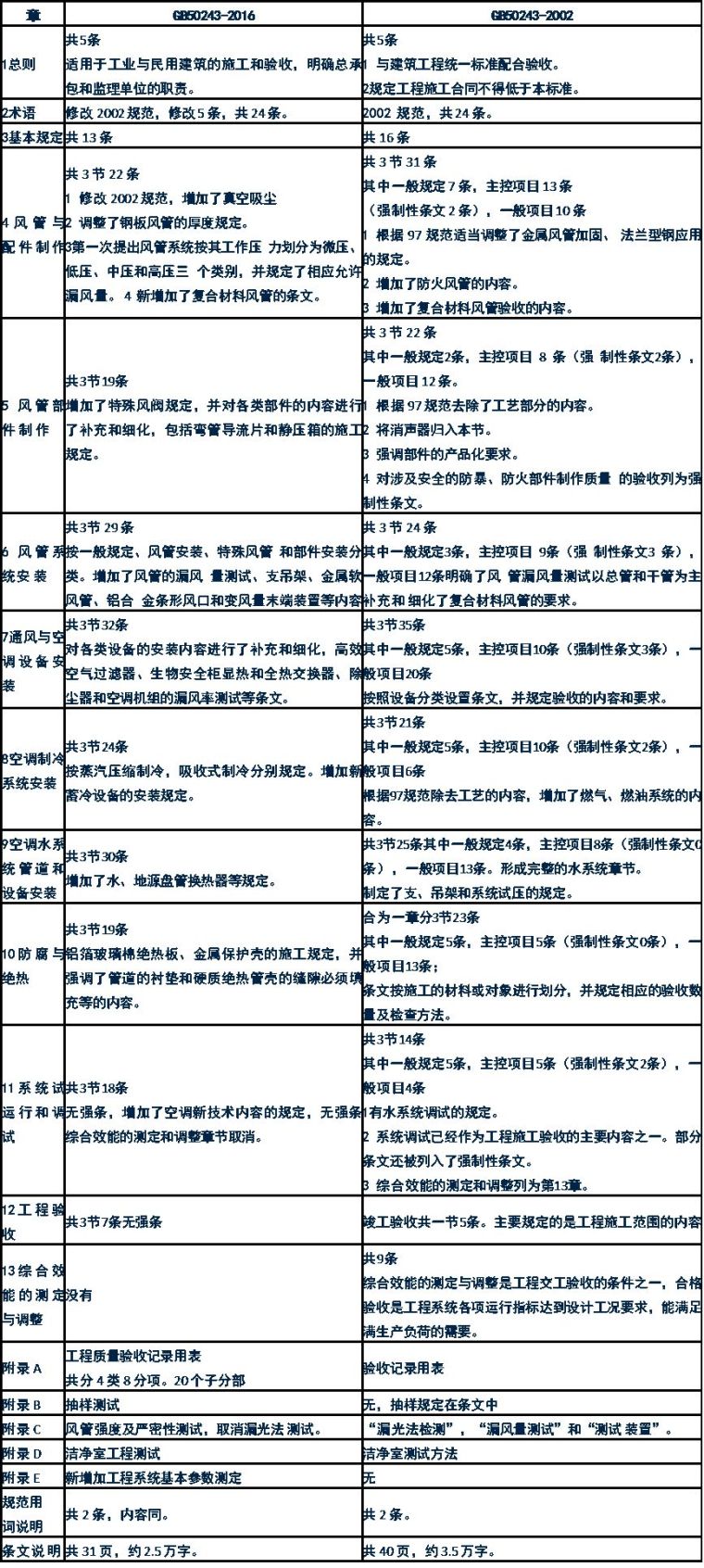 规范解读GB50243-2016《通风与空调工程施工质量验收规范》之一_13