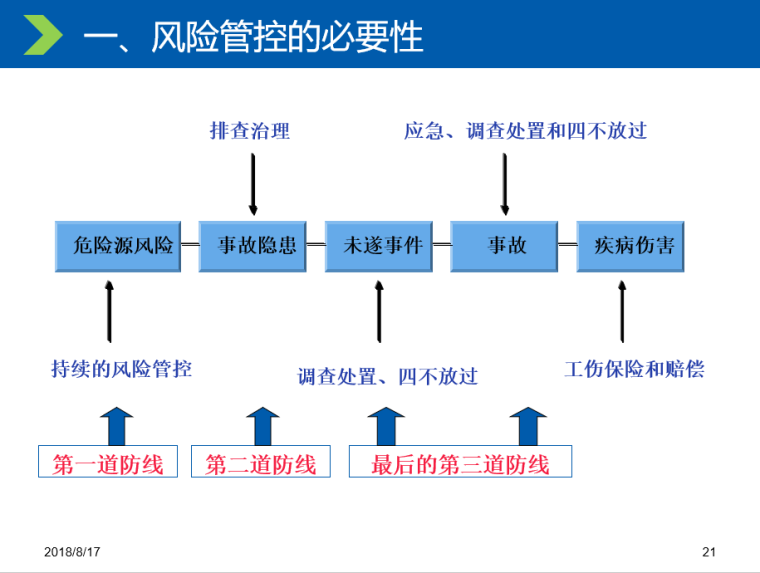 危险源辨识于预防资料下载-安全生产大培训讲义（59页）