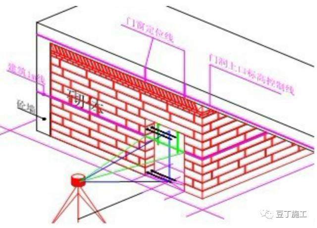 建筑轴线、墙体、高程等，如何放线不会出错？总一下测量放线控制_10