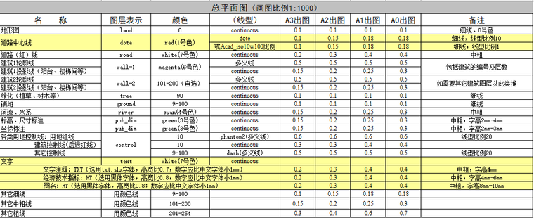 CAD绘图线型、图层规范_3