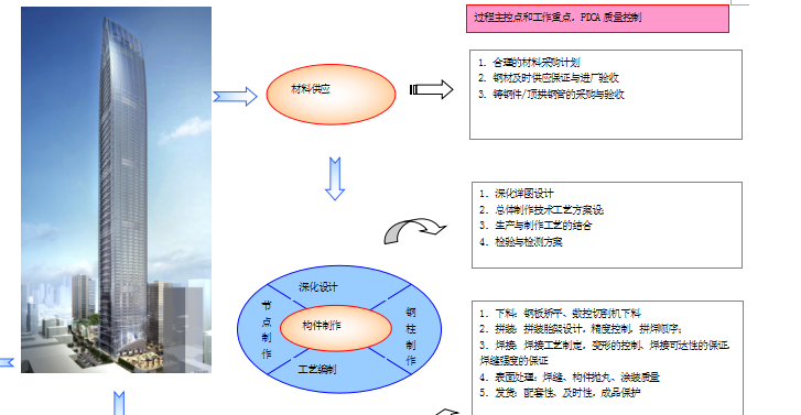 金融中心超高层建筑钢结构制作方案_5