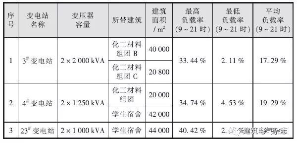 高校配电变压器负载率分析_3