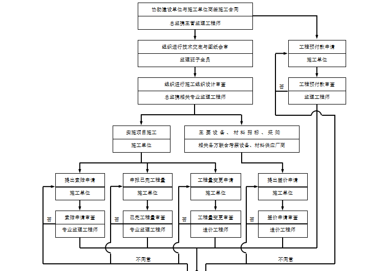 [钢结构]武汉鄂钢供应部厂房工程监理规划（共50页）-投资控制流程