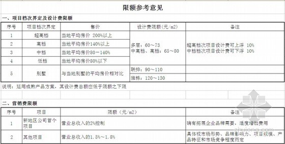 房地产造价指标资料下载-某房地产公司限额设计参考表(含单方造价限额)