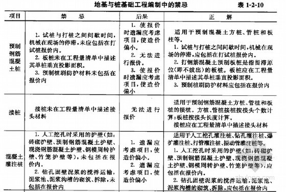 [实用]建筑安装工程计量与计价易错点及实例计算（全套280页）-地基与桩基础工程编制中的禁忌 