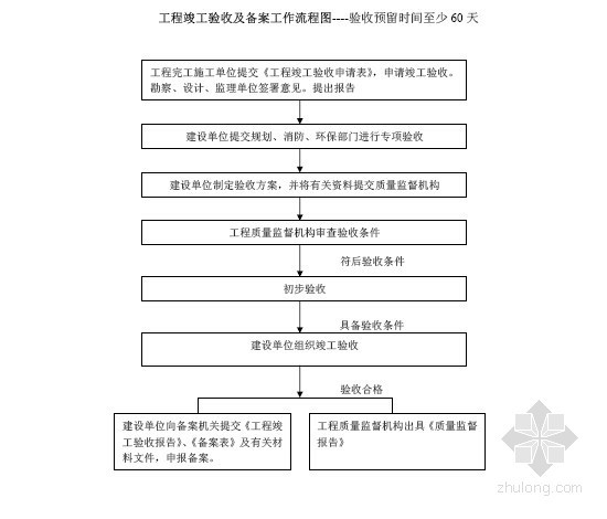 [标杆]房地产工程项目报建与验收管理流程-工程竣工验收及备案工作流程图 