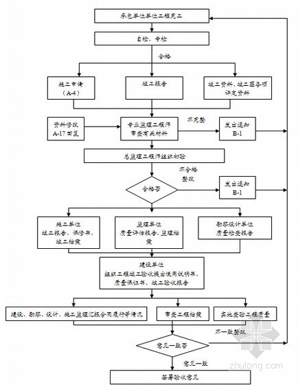 温泉规划cad资料下载-[辽宁]温泉度假区工程监理规划