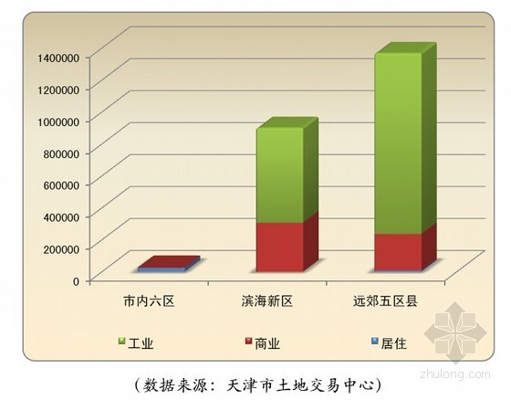 [天津]大型房地产土地市场研究报告（2012年 15页）-成交情况 