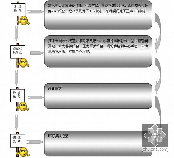 [内蒙古]著名基地项目机房楼消防工程施组设计（LG541气体灭火 高压细水雾）-自动喷水灭火系统调试流程