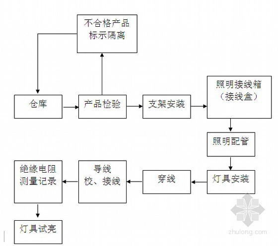 施工废气处理措施资料下载-[新疆]水泥生产线电气安装施工方案