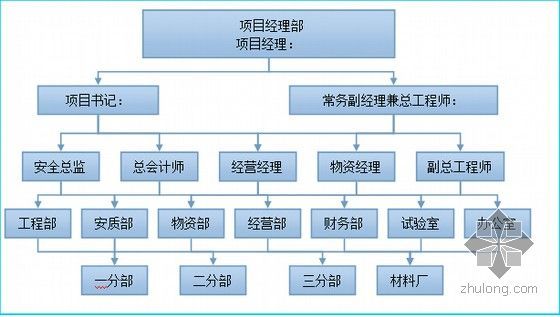 [甘肃]铁路客专枢纽实施性施工组织设计152页（路桥隧）-施工组织机构框图