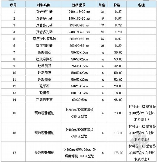 2019青岛材价信息资料下载-[江西]赣州2014年4月建设工程部分地材信息价