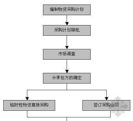 物资采购管理工作流程图