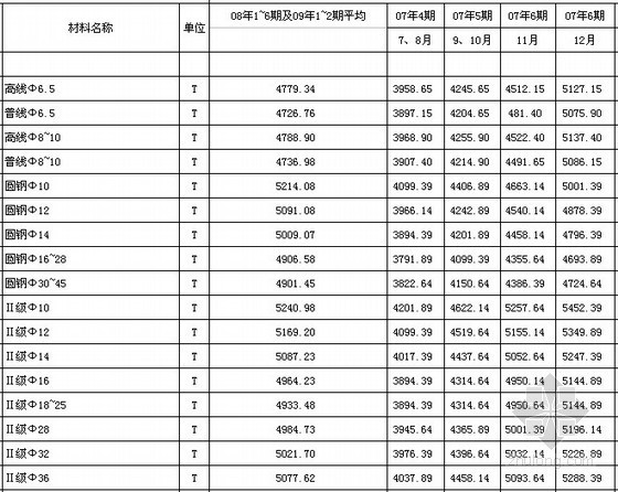 长沙市材料价格信息价资料下载-[长沙]建设工程材料造价信息（2007-2009年）