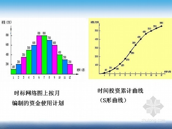 资金准备使用计划资料下载-[湖南]建设工程总投资控制监理作业指导书（附图丰富）