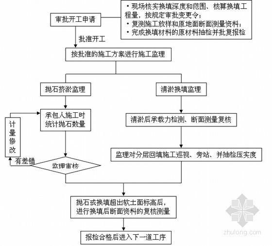 [安徽]国道项目示范路改造工程监理实施细则(含涵洞工程)-垫层及浅层处置质量监理工作流程 