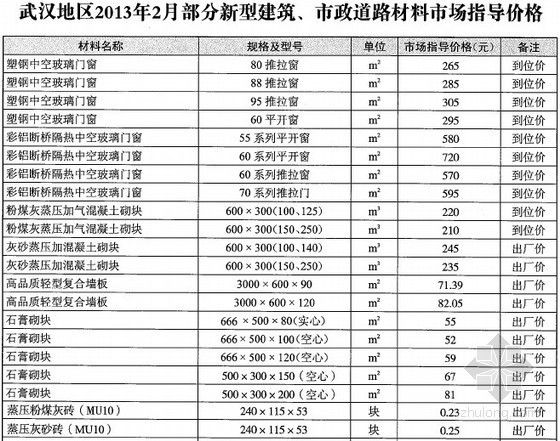 武汉市政道路工程资料下载-[武汉]2013年2月新型建筑、市政道路材料市场指导价