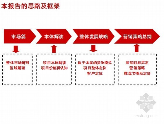 设计公司营销资料下载-[上市公司]住宅楼盘营销思路