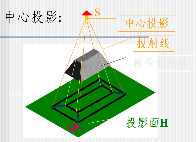 市政工程识图与构造之二投影基础知识讲义PPT（119页）-中心投影