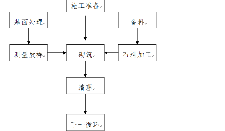 小县城土地开发施工组织设计-干砌块石施工程序