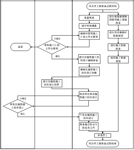 海外工程项目全过程管理程序文件666页（知名集团）-项目开工前准备管理程序流程图