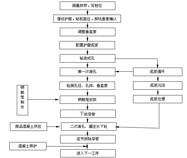 市政工程施工管理及安全监理工作手册（460页，图文丰富）-对钻孔灌注桩工程质量控制流程