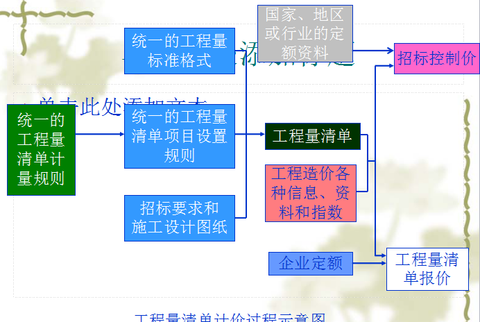 装修清单计价范例资料下载-清单计价流程.