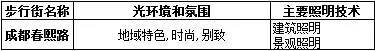 万达研究：照明应在商业建筑中承担起何种角色？_10