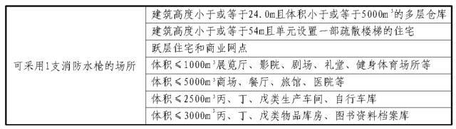 室内消火栓设计及安装要求_2